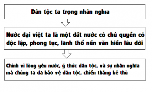 Thử khái quát trình tự lập luận của đoạn trích Nước Đại Việt ta bằng một sơ đồ.